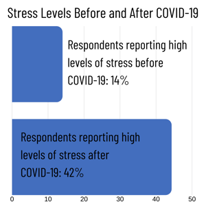 Stress Levels Before and After COVID-19