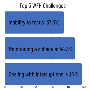 Top 3 WFH Challenges
